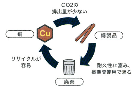 リサイクル関係図